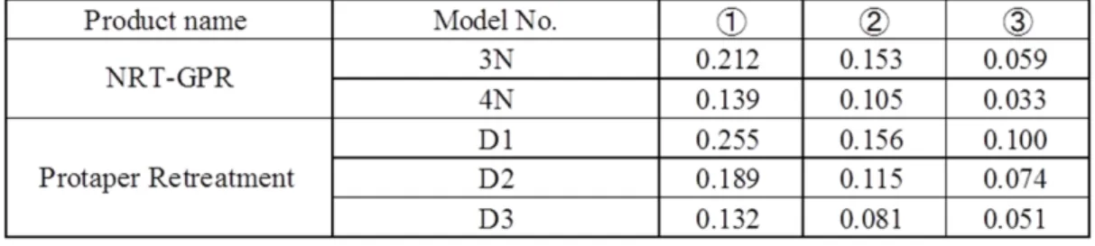 Table 2. Cross section area of each gutta-percha removal file 