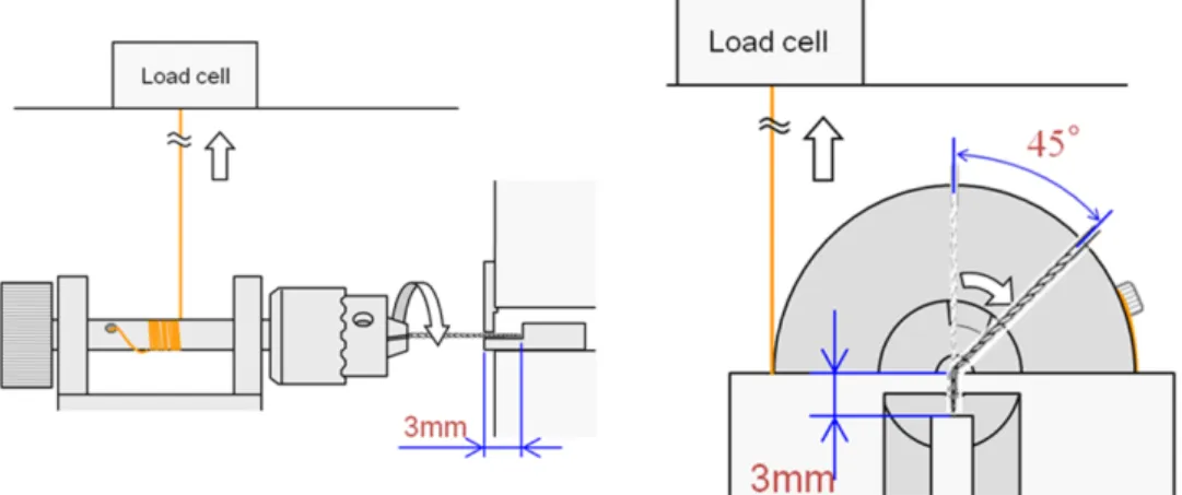 Fig. 2 Torsion torque test and Bending torque test. 