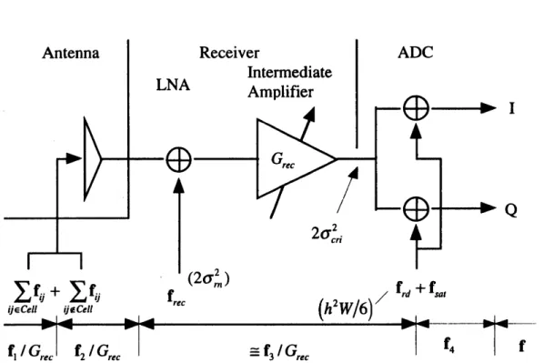 Fig. 1. Simplified block diagram of SAR. Gaussian noise is generated in the LNA and ADC.