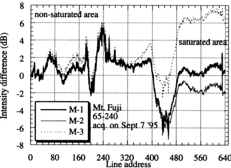 Fig. 3 Averaged power proflle of $\mathrm{M}\mathrm{t}.$ Fuji image.
