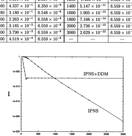 Table 1. Maximum error for Problem 1with $a=1\mathrm{O}\mathrm{O}$ . (Quadruple precision, DDM : $c=0.1$ , $N_{1}=N_{3}=10$ )