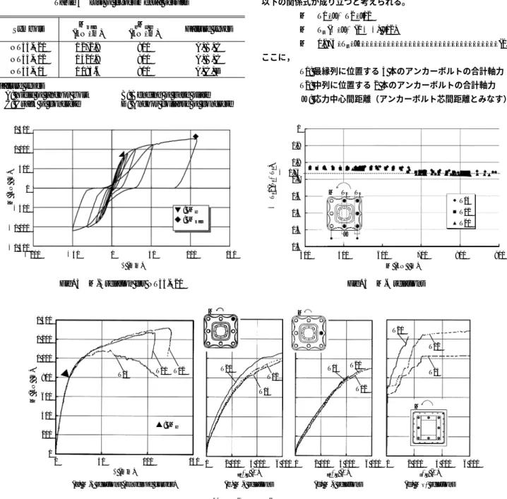 Fig. 4 M- δ and M- ε relationsαT1/(T1T2) M T 2J T 1α0.7510.90.80.70.60.50.40.3400500 600 700 800 900M (kN · m)T04T12T20Fig