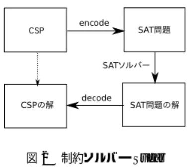 表 1 p xa の真理値表 x の値 p x2 p x3 p x4 p x5 2 1 1 1 1 3 0 1 1 1 4 0 0 1 1 5 0 0 0 1 6 0 0 0 0 ここで px2 ∨ py4 は， 「 x ≤ 2 または y ≤ 4 」であるこ と，すなわち「 x > 2 かつ y > 4 」が制約に違反する 領域であることを表している．一般に 2 変数の線形 制約は， O(d) 個の節で表現可能である． より一般の線形制約については，次のようになる． 制約  n i=1 ai