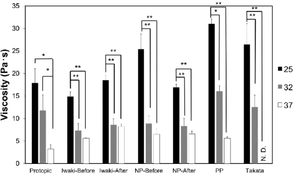Fig. 11  各温度における TCR 軟膏の粘度値  (*:  p≺0.05 , **:    p≺0.01 ) 
