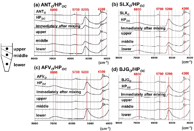 Fig. 16  遠心分離後の各混合製剤の NIR スペクトル 