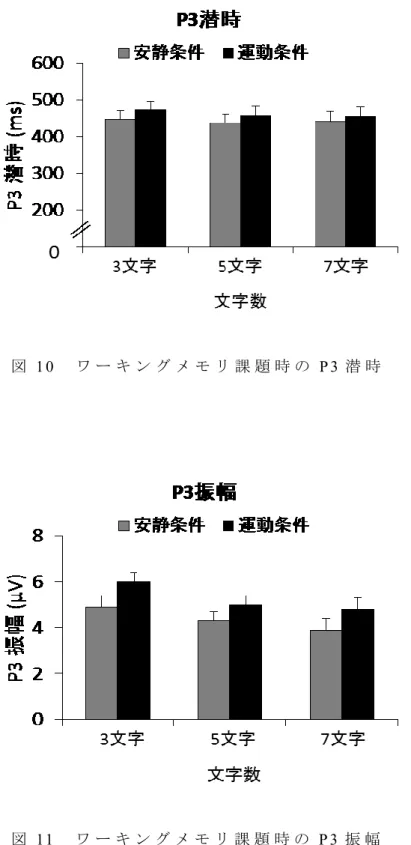 図 11   ワ ー キ ン グ メ モ リ 課 題 時 の P 3 振 幅  