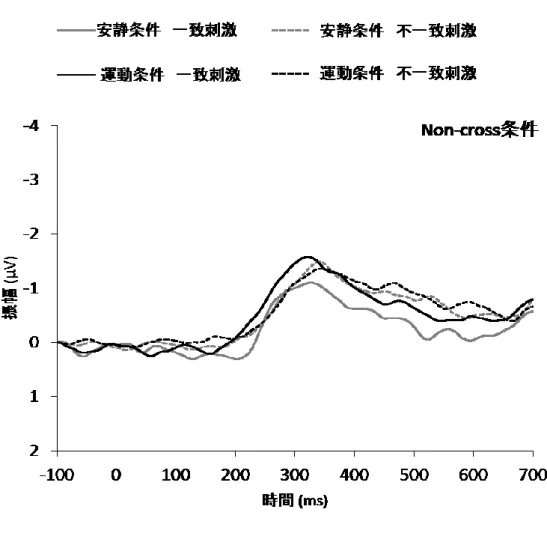 図 1 5   N o n - c r o s s 条 件 に お け る 刺 激 同 期 LR P  