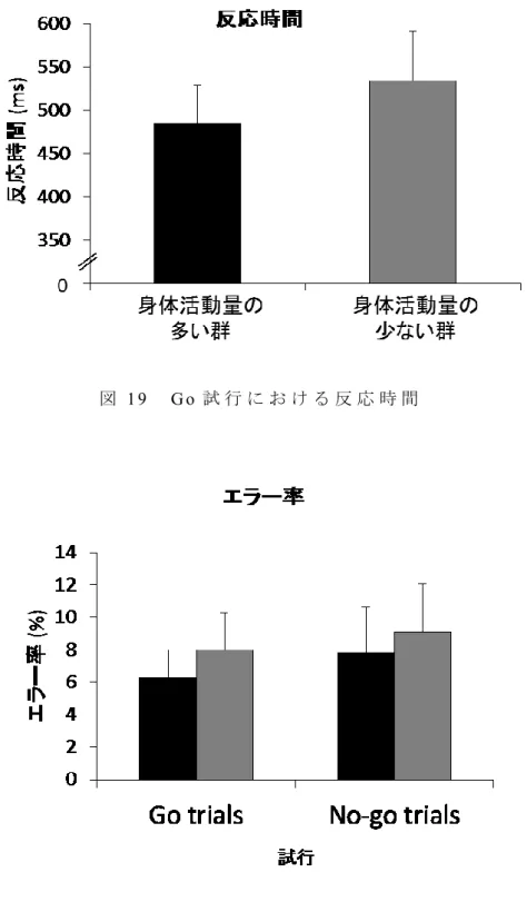 図 1 9   G o 試 行 に お け る 反 応 時 間  
