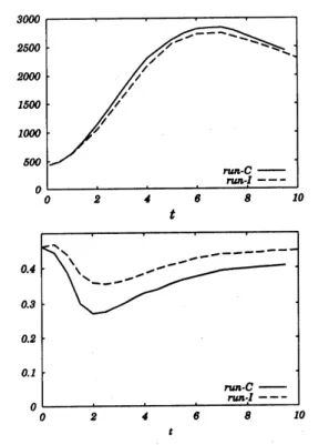 Fig. 3: (a) 渦軸総延長及び (b) 渦芯体積の時間発展。