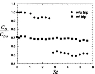 Figure 2. VARIATION OF THE DRAG COEFFICIENT WITH THE FORCING FREQUENCY.