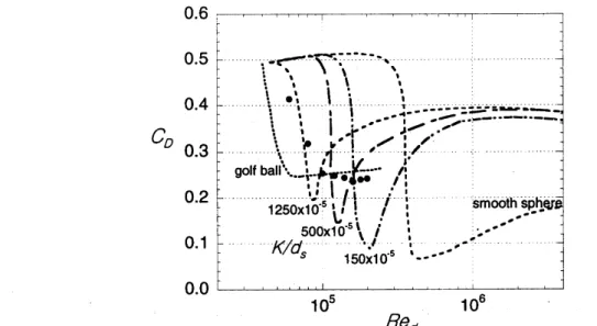 Figure 3. VARIATIONS OF THE DRAG COEFFICIENT DUE TO ACTIVE AND PASSIVE DEVICES AS AFUNCTION OF THE REYNOLDS NUMBER: ., PRESENT STUDY; DIMPLE (GOLF BALL), BEARMAN AND HARVEY (1976); ROUGHNESS (K), ACHENBACH (1974).