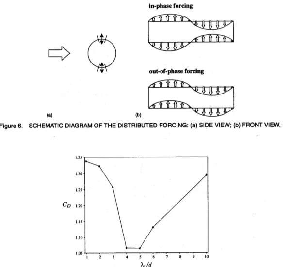 Figure 6. SCHEMATIC DIAGRAM OF THE DISTRIBUTED FORCING: (a) SIDE VIEW; (b) FRONT VIEW.