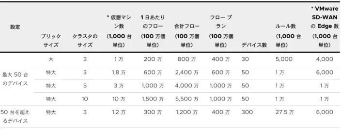 表  1-2.  クラスタ以外の展開  -  最大容量 ブリック サイズ *  仮想マシン数（1,000 台単位） 1  日あたりのフロー（100 万個単位） 合計フロー（100  万個単位） フロー プラン（100 万個単位） デバイス数 ルール数（1,000  台単位） * VMware SD-WAN  の Edge 数（ 1,000  台単位） 中 4,000 100  万 400  万 200  万 10 2,000 2,000 大 6,000 200  万 800  万 400  万 20 4,0