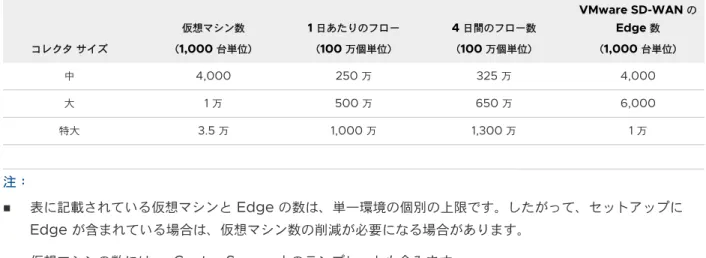 表  1-5.  コレクタの展開  -  最大容量 コレクタ サイズ 仮想マシン数（ 1,000  台単位） 1  日あたりのフロー（100 万個単位） 4  日間のフロー数（100  万個単位） VMware SD-WAN  の Edge 数（1,000 台単位） 中 4,000 250  万 325  万 4,000 大 1  万 500  万 650  万 6,000 特大 3.5  万 1,000  万 1,300  万 1  万 注：    n 表に記載されている仮想マシンと  Edge  の数は