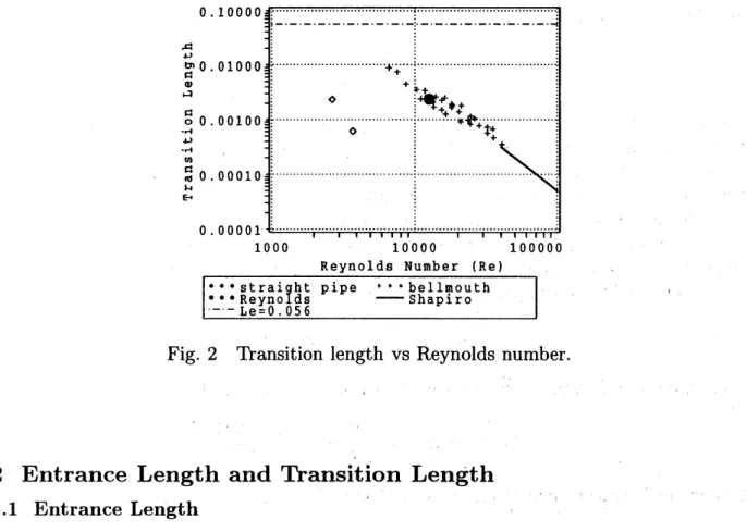 Fig. 2Transition length vs Reynolds number.