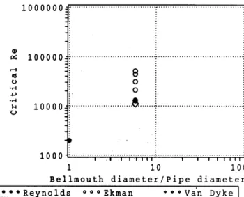 Fig. 5Rc vs bellmouth shape $\gamma$ . Fig. 6 ${\rm Re}$ using Reynolds’ apparatus.