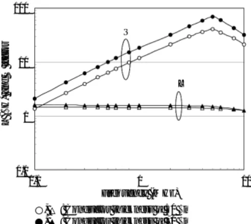 Fig. 3 Superimposed DC current characteristics of a planar inductor