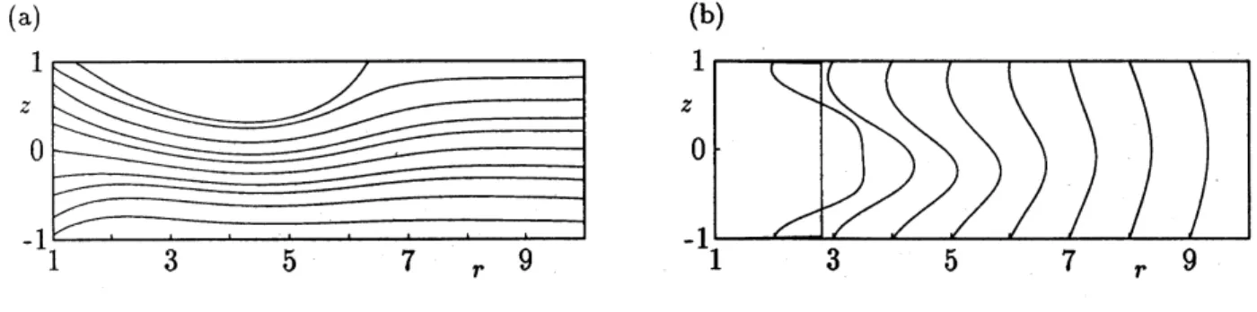 Fig. 4Flow pattern. $Re=70$ , $r_{1}=1$ . (a) Streamlines, (b) Velocity profiles.