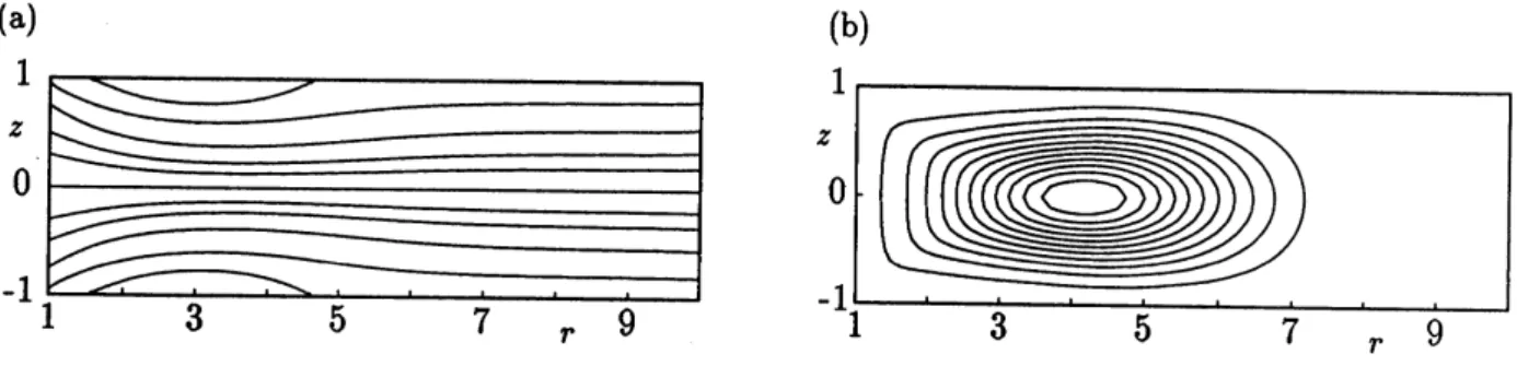 Fig. 6Flow pattern. $Re=64$ , $r_{1}=1$ . Streamlines, (a) Unstable symmetric flow, (b) Disturbance,