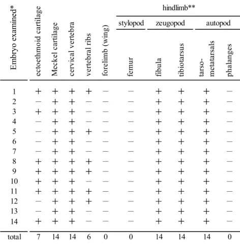 Table 1. The observed skeletal deformities induced by BAPN