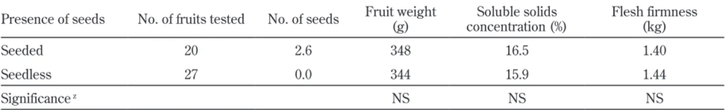 Table 3.  Comparison of fruit quality between seeded and seedless fruits in 'Taiho' at NIFTS, Akitsu (2015).