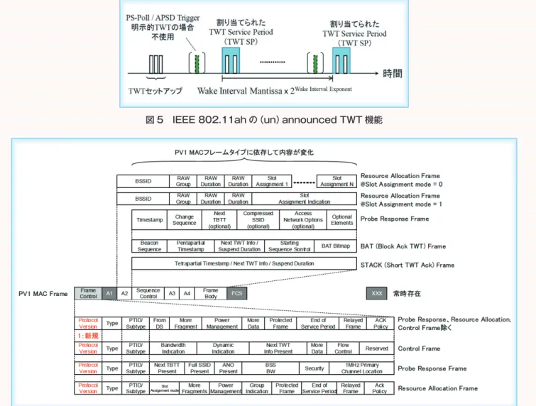 図 6　IEEE	802.11ah で採用のプロトコルバージョン 1 の MAC フレームフォーマットの概要図 5　IEEE	802.11ah の（un）announced	TWT 機能