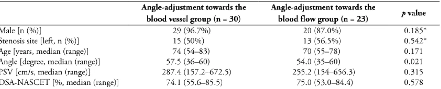 Table 1  Parameters of angle-adjustment towards the blood flow group and the blood vessel group Angle-adjustment towards the  