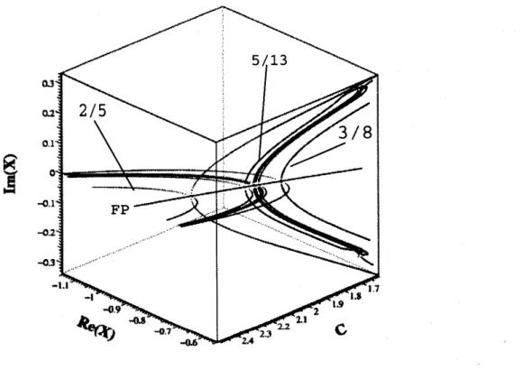 Figure 2: エノン写像の分岐図の $X=\mathrm{Y}$ による断面で、 $\mathrm{F}\mathrm{P}$ : 不動点 $x=y=$