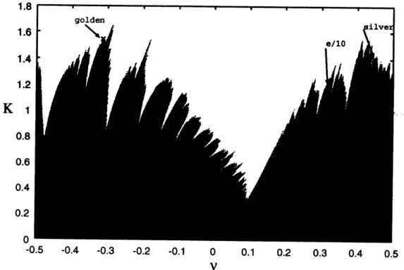 図 9: 不変 } $\backslash -$ ラスの存在・非存在を表す相図. 回転数力 $\grave{\grave{\mathrm{a}}}$