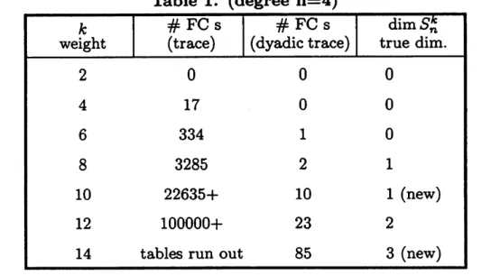 Table 1illustrates for degree 4how favorably the dyadic $\mathrm{t}\mathrm{r}\mathrm{a}\mathrm{c}\mathrm{e}$ version compares with Siegel’s $\mathrm{t}\mathrm{r}\mathrm{a}\mathrm{c}\mathrm{e}$ version