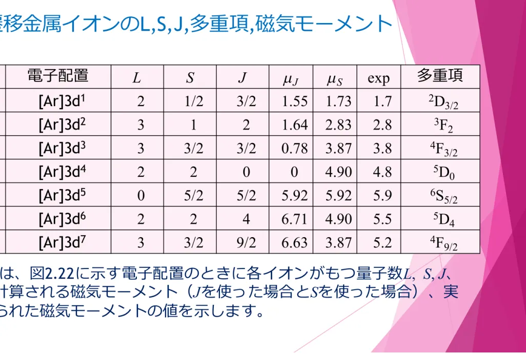 表 2.2 遷移⾦属イオンの L,S,J, 多重項 , 磁気モーメント イオン 電⼦配置 L S J µ J µ S exp 多重項 Ti 3+ [Ar]3d 1 2 1/2 3/2 1.55 1.73 1.7 2 D 3/2 V 3+ [Ar]3d 2 3 1 2 1.64 2.83 2.8 3 F 2 Cr 3+ [Ar]3d 3 3 3/2 3/2 0.78 3.87 3.8 4 F 3/2 Mn 3+ [Ar]3d 4 2 2 0 0 4.90 4.8 5 D 0 Fe 3+ [Ar]3d 5 0 