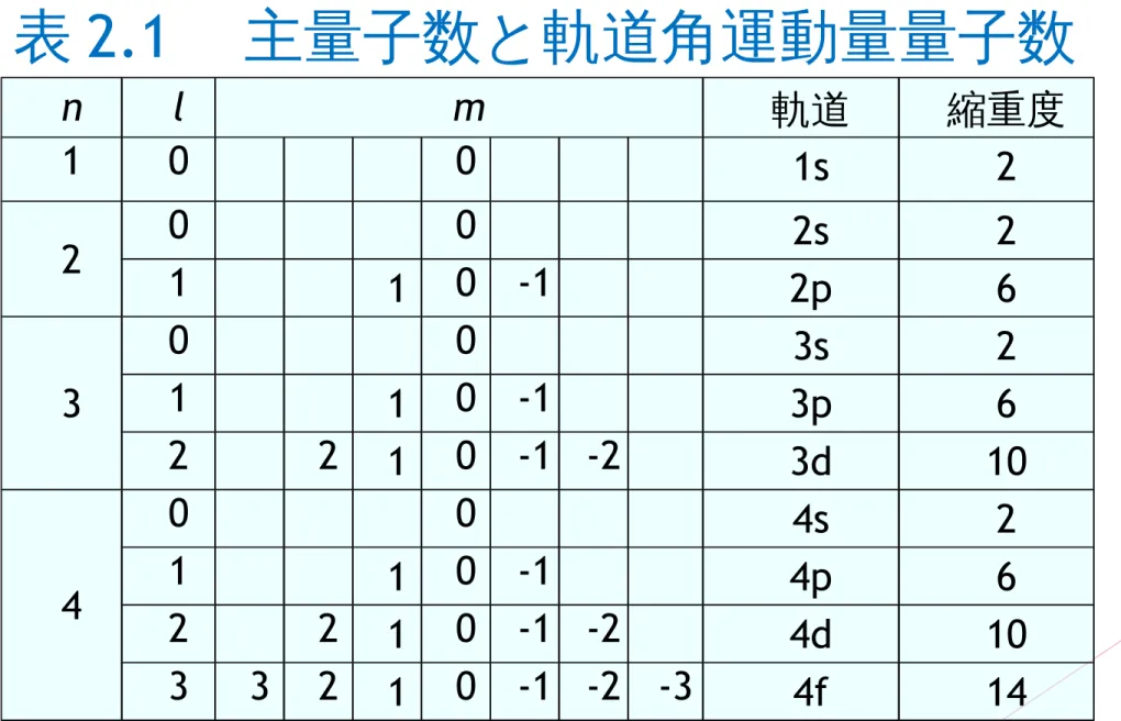 表 2.1 　 主量子数と軌道角運動量量子数 n l m 軌道 縮重度 1 0       0       1s 2 2 0       0       2s 2 1     1 0 -1     2p 6 3 0       0       3s 21  10 -1   3p6 2   2 1 0 -1 -2   3d 10 4 0       0       4s 21  10 -1   4p6 2   2 1 0 -1 -2   4d 10 3 3 2 1 0 -1 -2 -3 4f 14