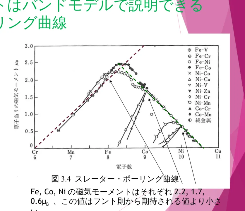 図 3.4  スレーター・ポーリング曲線 鉄の磁気モーメントはバンドモデルで説明できるスレーター・ポーリング曲線種々の遷移金属合金について１原子あたりの原子磁気モーメントと平均電子数の関係を示した曲線。Crから始まって45の傾斜で上昇する半直線か、Fe30Co70付近からNi60Cu40に向かって-45で下降する半直線のいずれかに載ってい ます。 Fe, Co, Ni の磁気モーメントはそれぞれ 2.2, 1.7,  0.6μ B 、この値はフント則から期待される値より小さ い．