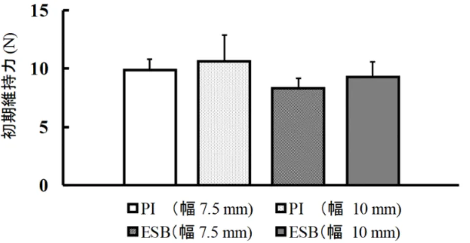 Fig. 6  各材料を使用した各デザインのレジンクラスプにおける初期維持力
