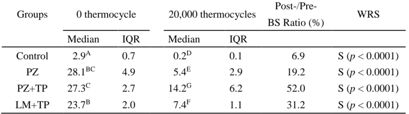 Table 3 Shear bond strength between feldspathic ceramics and 4-META/MMA-TBB resin in  MPa 