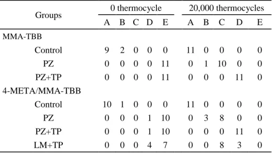 Table 4 Failure mode analysis 