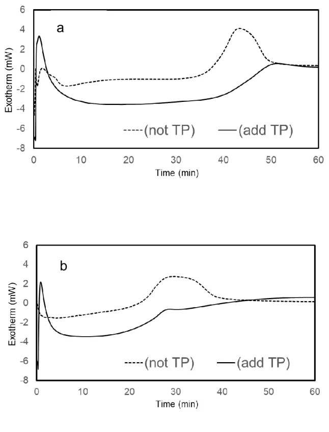 Figure 5 Time and exotherm curves for polymerization of (a) MMA-TBB resin and (b) 4-META/MMA-TBB  resin at 37ºC