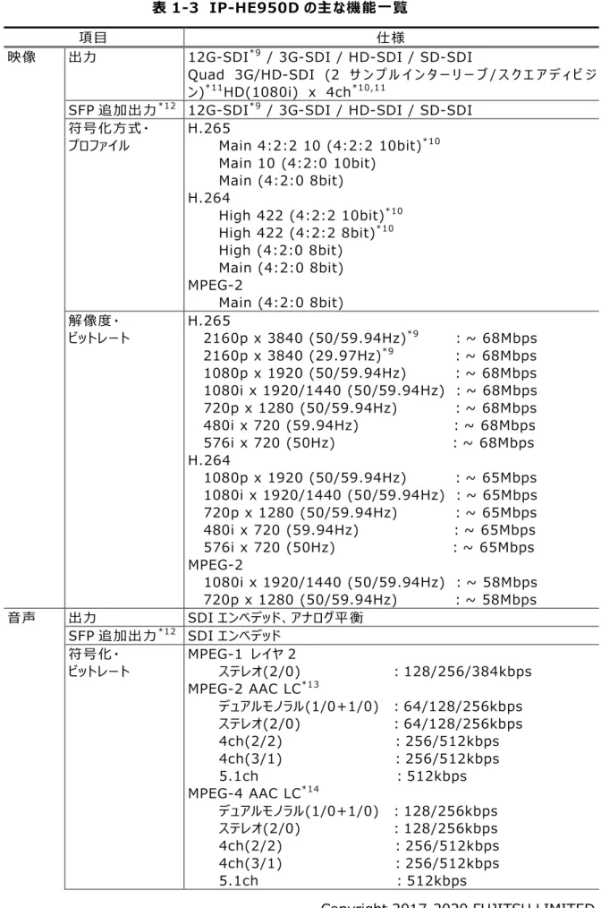 表 1-3  IP-HE950D の主な機能一覧 