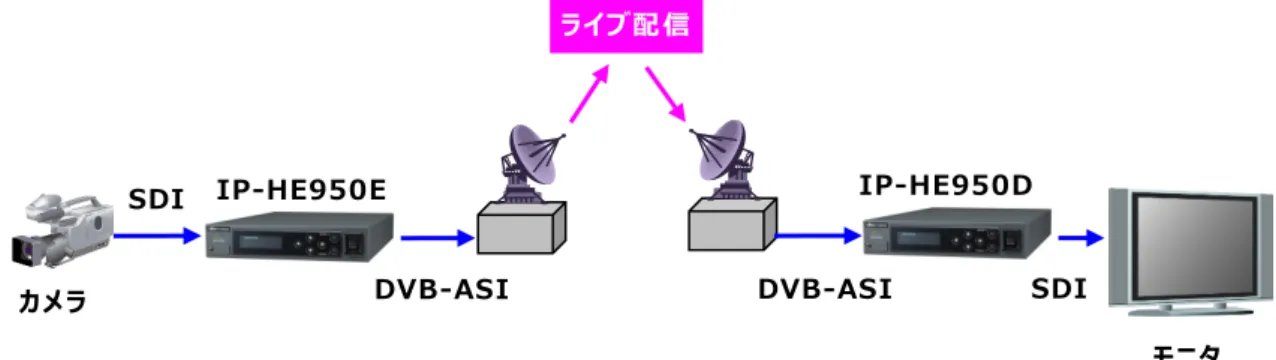 図  1-2  システム構成例:SNG 1.2 IP-HE950E ライブ配信 SDI  SDI インターネット モニタ カメラ IP-HE950D IP-HE950E ライブ配信 SDI SDI モニタ カメラ IP-HE950D DVB-ASI DVB-ASI 