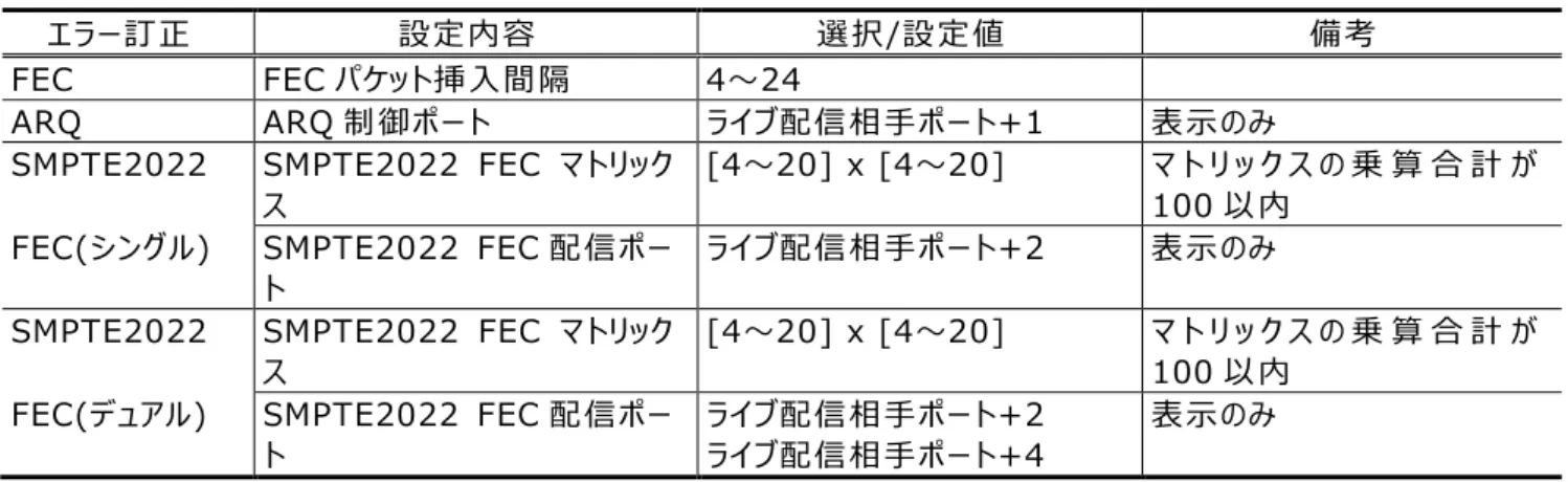 表  3-13  BISS の設定項目 