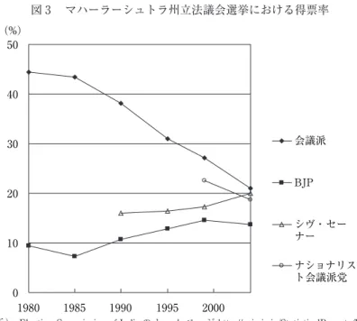 表 1  1995年マハーラーシュトラ州立法議会選挙におけるカースト別の政党選好 カースト 政党（％） 会議派 会議派脱党者 BJP シヴ・セーナー （=SHS） 高カースト 13.6 2.3 56.8 6.8 中間カースト 34.4 6.6 36.1 3.3 マラーター・クンビー 39.8 13.7 8.2 17.6 OBC 33.3 11.7 19.0 11.3 SC 31.4 5.1 7.1 5.8 ST 75.0 3.9 10.5 1.3 非マハーラーシュトラ人 30.0 3.3 35.0 13.3