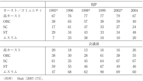 表 3  サンプル調査にもとづくカーストやコミュニティの政党選好 （％） BJP カースト／コミュニティ 1995* 1996 1998* 1999 2002* 2004 高カースト 67 76 77 77 79 67 OBC 38 65 57 38 59 40 SC 17 61 47 33 27 24 ST 29 34 43 33 34 48 ムスリム 7 33 38 10 10 20 会議派 高カースト 20 18 13 16 16 26 OBC 38 30 28 61 38 55 SC 61 35 4