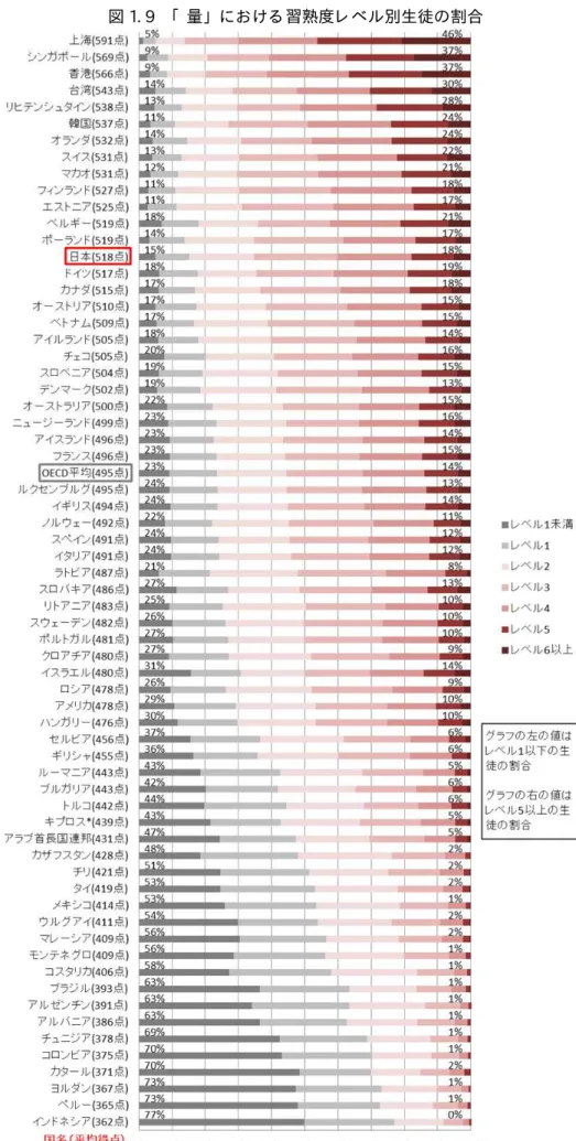 図 1. 9  「 量」 における 習熟度レ ベル別生徒の割合 