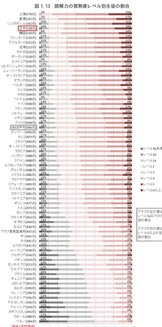 図 1. 13  読解力の習熟度レ ベル別生徒の割合 