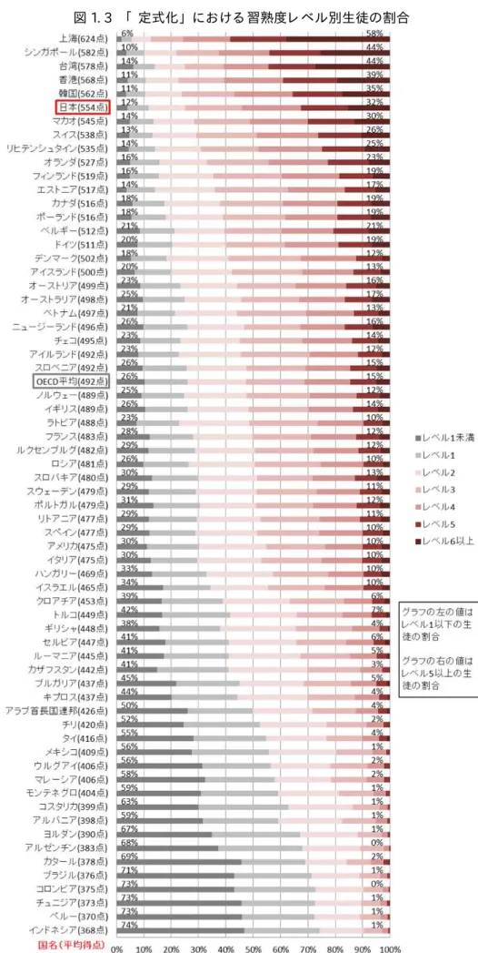 図 1. 3  「 定式化」 における 習熟度レ ベル別生徒の割合 