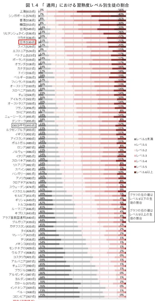 図 1. 4  「 適用」 における 習熟度レ ベル別生徒の割合 