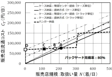 図  5-7 販 売 店 規 模 と 販 売 店 流 通 コ ス ト