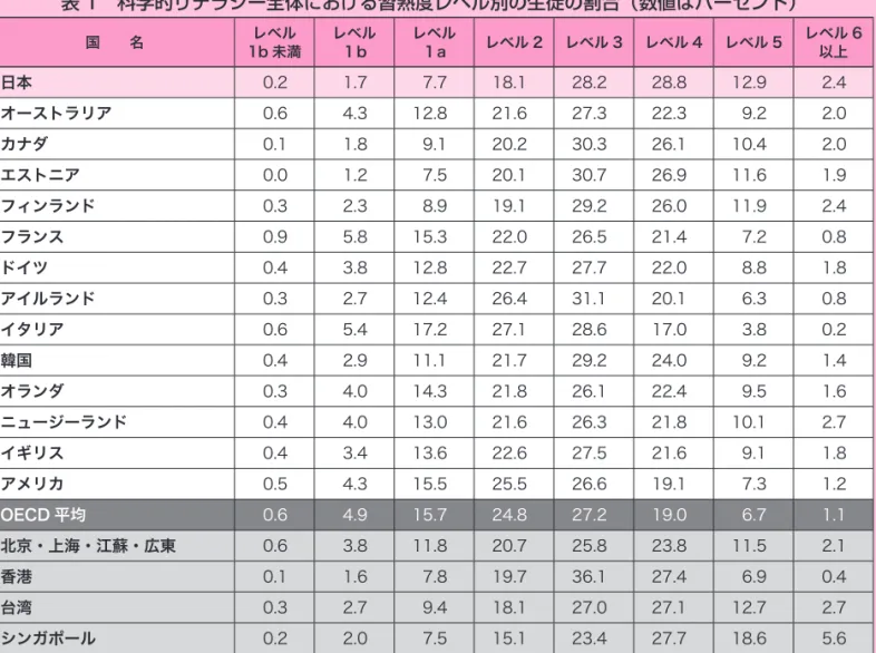 表 1　科学的リテラシー全体における習熟度レベル別の生徒の割合（数値はパーセント） 国　　名 1b 未満レベル レベル１b レベル１a レベル 2 レベル 3 レベル 4 レベル 5 レベル 6以上 日本 0.2 1.7 7.7  18.1  28.2  28.8  12.9  2.4  オーストラリア 0.6 4.3 12.8  21.6  27.3  22.3  9.2  2.0  カナダ 0.1 1.8 9.1  20.2  30.3  26.1  10.4  2.0  エストニア 0.0 1.2  