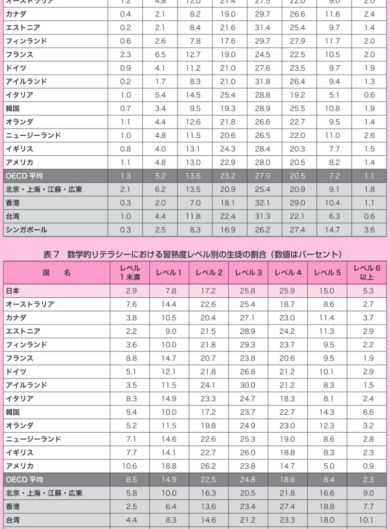 表 6　読解力における習熟度レベル別の生徒の割合（数値はパーセント） 国　　名 1b 未満レベル レベル１b レベル１a レベル 2 レベル 3 レベル 4 レベル 5 レベル 6以上 日本 0.6  3.0  9.2  19.8  30.5  26.0  9.5  1.3  オーストラリア 1.2  4.8  12.0  21.4  27.5  22.0  9.0  2.0  カナダ 0.4  2.1  8.2  19.0  29.7  26.6  11.6  2.4  エストニア 0.2  2.1  8