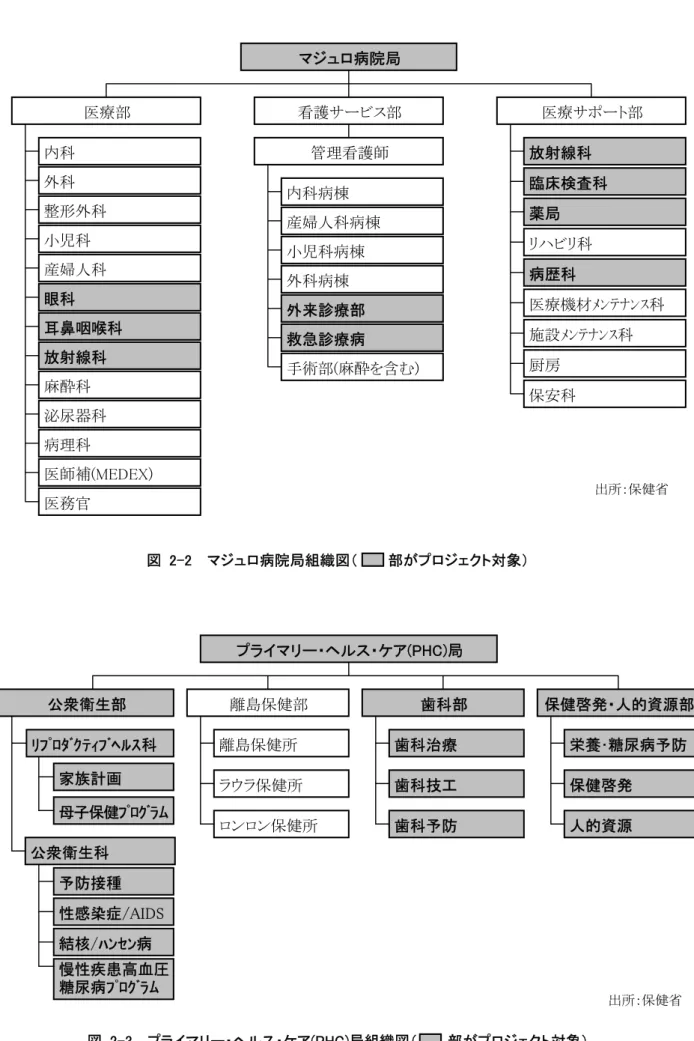 図  2-2    マジュロ病院局組織図（        部がプロジェクト対象）  図  2-3    プライマリー・ヘルス・ケア(PHC)局組織図（        部がプロジェクト対象）  出所：保健省 プライマリー・ヘルス・ケア(PHC)局 離島保健部 歯科部  保健啓発・人的資源部公衆衛生部 ﾘﾌﾟﾛﾀﾞｸﾃｨﾌﾞﾍﾙｽ科家族計画 母子保健ﾌﾟﾛｸﾞﾗﾑ 公衆衛生科 予防接種 性感染症/AIDS結核/ﾊﾝｾﾝ病 慢性疾患高血圧 糖尿病ﾌﾟﾛｸﾞﾗﾑ離島保健所 ラウラ保健所 ロンロン保健所 歯科治療 歯